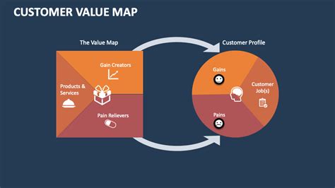 Customer Value Map Template for PowerPoint and Google Slides - PPT Slides