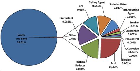 Composition Of A Typical Fracturing Fluid Download Scientific Diagram