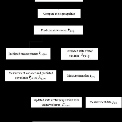 Flow Chart Of The Proposed Ukf Ui Algorithm 6 Download Scientific Diagram