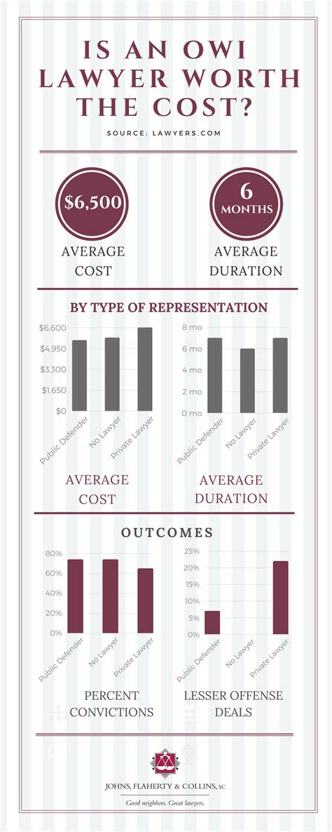 Is an OWI lawyer worth the cost? [INFOGRAPHIC]