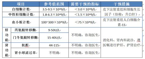 化疗后发生白细胞减少别着急，看这篇文章就清楚了陈善闻医生文章复旦大学附属华山医院 微医