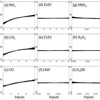 Sensitivity Of Annual Global Mean Tropospheric Column Ozone In To