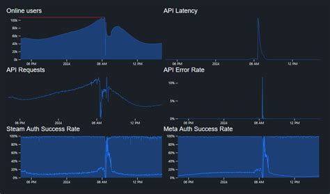 VRChat reached more than 100.000 online users : r/VRchat