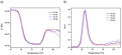 Polymers Free Full Text Study Of The Influence Of The Reprocessing