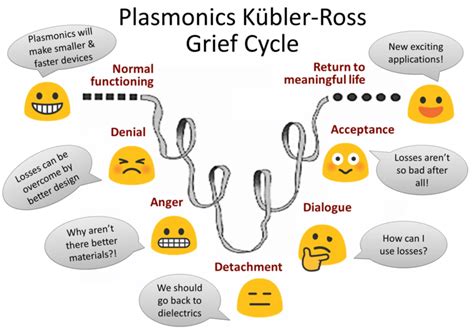 Plasmonics Kubler Ross Grief Cycle Evolution Of The Attitude Within Download Scientific