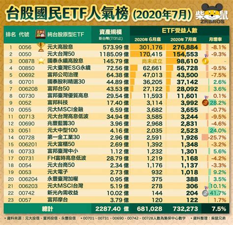 0050、0056後，下一檔國民etf浮現！台股最新etf排行榜，這檔10萬人瘋搶 今周刊