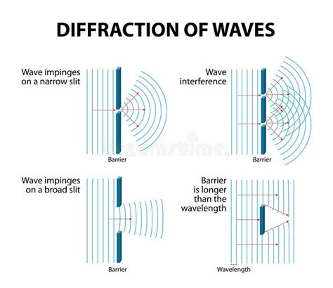 Diffraction of sound waves - transportseka