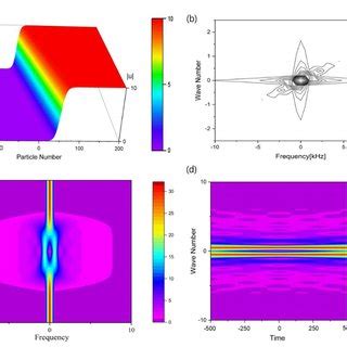 A Shows The Evolution Of The Type I Bright Double Solitary Wave Eq