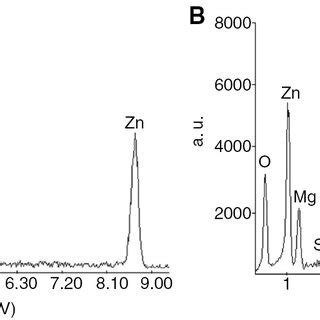 Eds Spectra Of The Powder Obtained At A Ph And B Ph