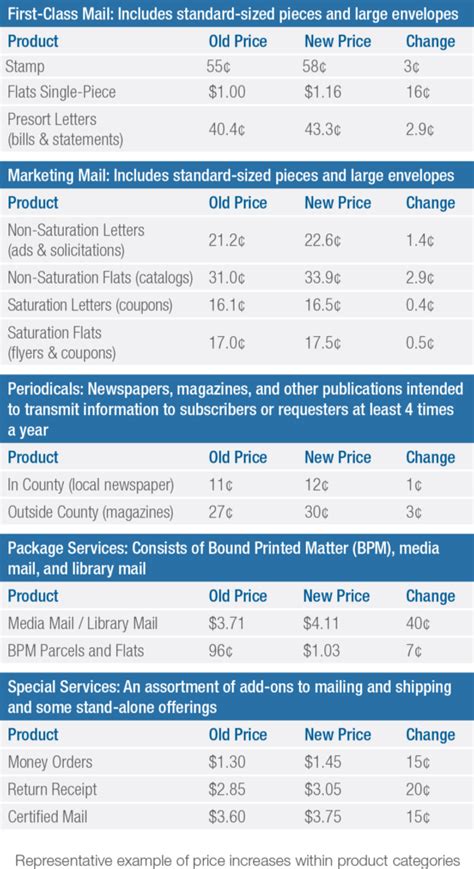 Usps Rate Chart 2024