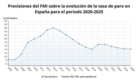 La tasa de paro en España no volverá a los niveles de precrisis hasta 2026