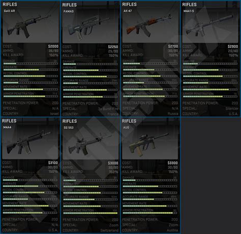 Steam Community Guide Weapon Stats Counter Strike Global Offensive