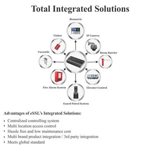 Integrated Security System Centralized Controlling System Multi