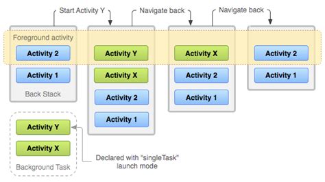 Tasks And Back Stack Android Developers