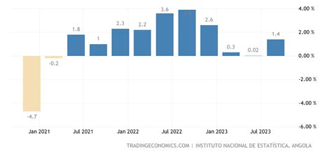 Angola Pib Tasa De Crecimiento Anual