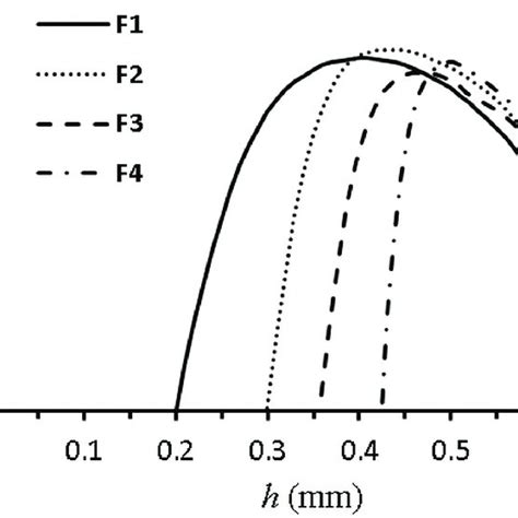 Inlet Velocity Profiles For F1 F2 F3 And F4 With L 4 Mm And Re 100 Download