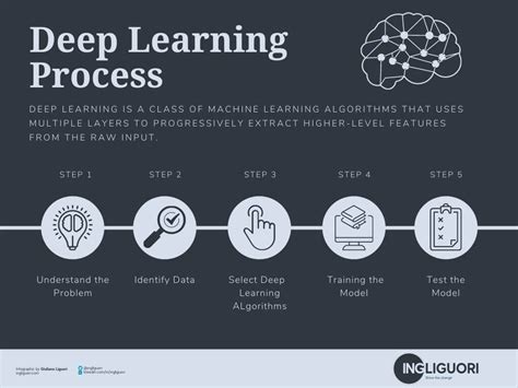 What Is Deep Learning Simple Explained › Kenovy