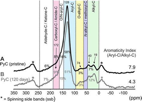 Solid State C Nmr Spectra And C Intensity Distribution Over Each