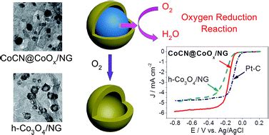 Nitrogen Doped Graphene Supported Cobalt Carbonitride Oxide Coreshell