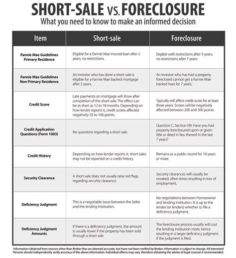 Short sale vs. Foreclosure, know the difference! - Discher Real Estate ...