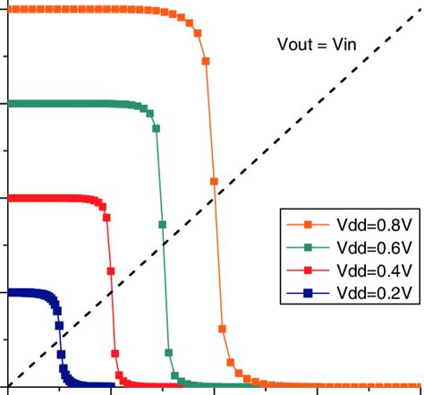 Vtc Curves Under Different Supply Voltages For A 1xnm Finfet Inverter