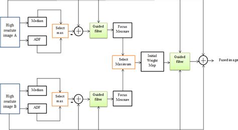 Schematic diagram representing proposed fusion work | Download ...