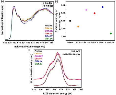 A Normalized O K Edge SXAS Spectra At Various States Of Charge And