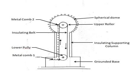 -Basic diagram of Van de Graaff generator | Download Scientific Diagram