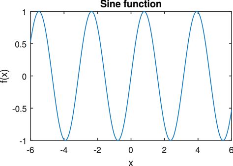 Plot/Graph of the Sine function | Download Scientific Diagram