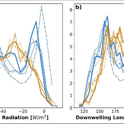 Surface longwave radiation. Surface (a) net and (b) downwelling ...