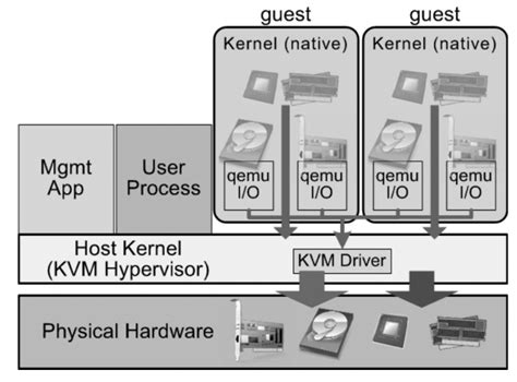 KVM hypervisor architecture (based on [69]) | Download Scientific Diagram