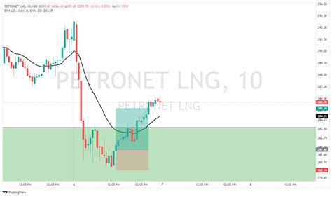 NSEE11351 PETRONET LNG Chart Image TradingView