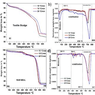 A T G And Dtg Curves Of Milled Sludge B Conversion Plot C Ftir