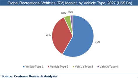 Recreational Vehicles Market Size Share Trend And Forecast To