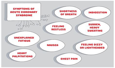 Myocardial Infarction vs. Angina – Illustrated Nursing