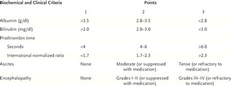 Childturcottepugh Classification Download Table