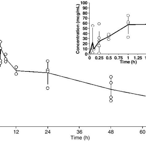 Plasma Concentrations Of Ceftazidime Vs Time For 21 Cold Stunned