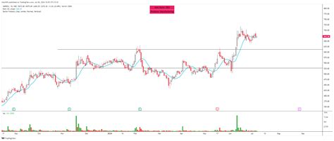 Nse Varroc Chart Image By Chartnm Tradingview