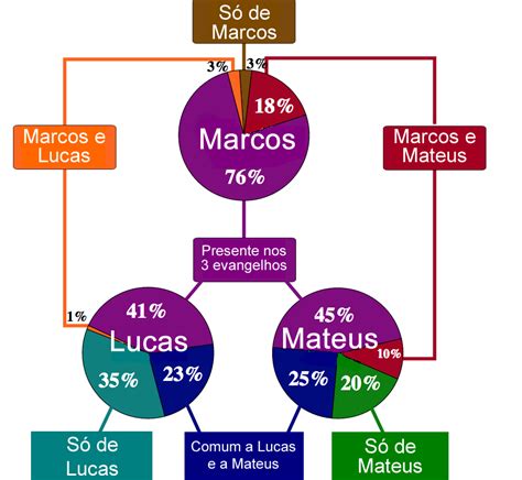 Por Que Os Evangelhos De Lucas Marcos Jo O E Mateus S O Chamados De