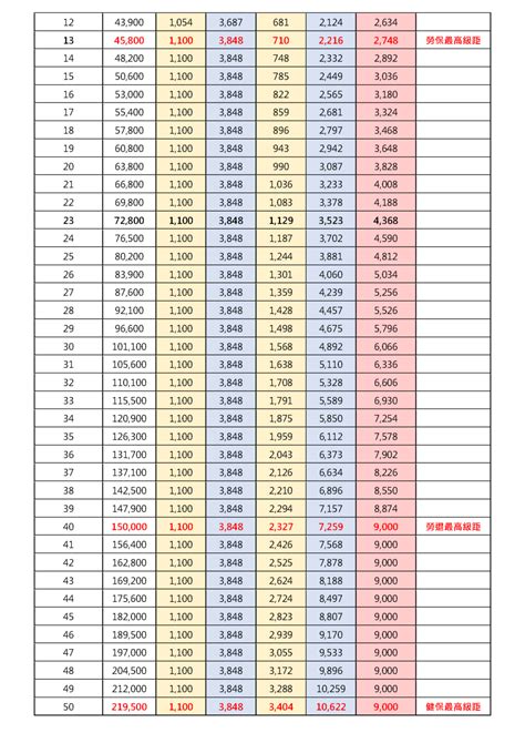 113年勞健保保費及勞退金各項費用綜合表 嘉譽康宇