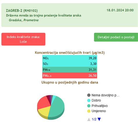 Zabrinjavajući podaci Zrak u Zagrebu je jako zagađen evo tko se