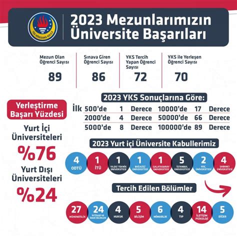 2023 Yurt Dışı Üniversite Kabullerimiz TED RÖNESANS KOLEJİ