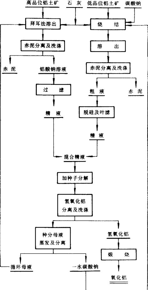 拜耳 烧结联合法 冶金百科 百科知识