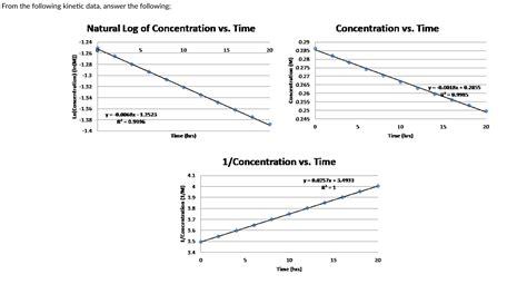 Solved What is the order of the reaction?What is the rate | Chegg.com