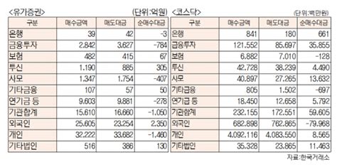 데이터로 보는 증시 코스피·코스닥 투자주체별 매매동향10월 12일 최종치 네이트 뉴스