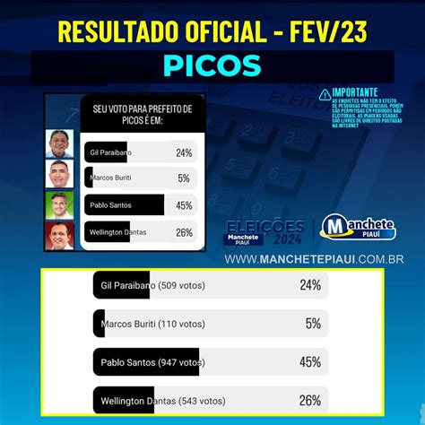 RESULTADOS DAS ENQUETES MANCHETE PIAUÍ ELEIÇÕES 2024 PICOS