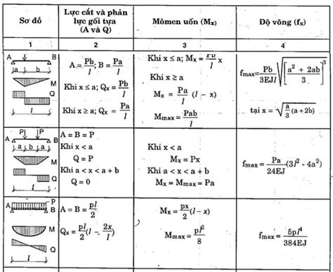 32 Công thức & Bảng tra biểu đồ nội lực dầm đơn giản