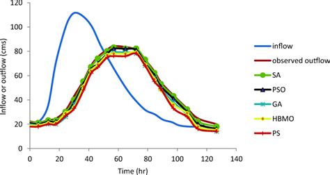 Inflow Outflow And Observed Hydrograph For Different Methods