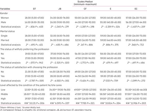 Compassion Fatigue, Empathy, and Emotional Contagion Scale Scores ...