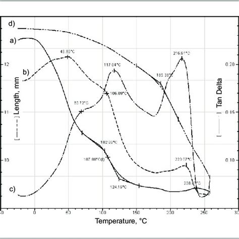 Dynamic Mechanical Analysis Of Nylon 6 6 Cord Sample A A Storage